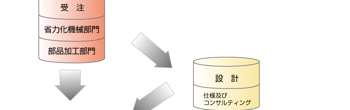 受注生産システム